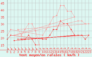 Courbe de la force du vent pour Ouessant (29)