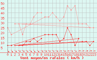 Courbe de la force du vent pour Magdeburg