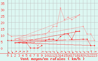 Courbe de la force du vent pour Bergerac (24)