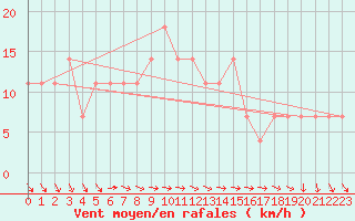 Courbe de la force du vent pour Kuopio Ritoniemi