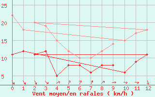 Courbe de la force du vent pour Dinard (35)