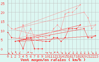 Courbe de la force du vent pour Nevers (58)