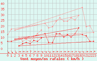 Courbe de la force du vent pour Evreux (27)