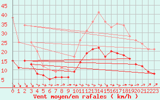 Courbe de la force du vent pour Brest (29)