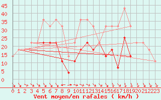 Courbe de la force du vent pour Rimnicu Sarat