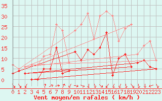 Courbe de la force du vent pour Annecy (74)