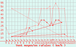 Courbe de la force du vent pour Geilenkirchen