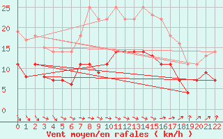 Courbe de la force du vent pour Luedge-Paenbruch