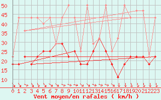 Courbe de la force du vent pour Kasprowy Wierch