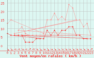 Courbe de la force du vent pour Dax (40)