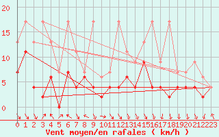 Courbe de la force du vent pour Elm