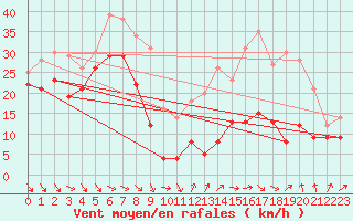 Courbe de la force du vent pour Mont-Aigoual (30)