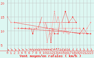 Courbe de la force du vent pour Scilly - Saint Mary