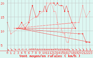 Courbe de la force du vent pour Scilly - Saint Mary