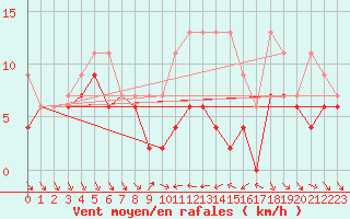 Courbe de la force du vent pour Nyon-Changins (Sw)