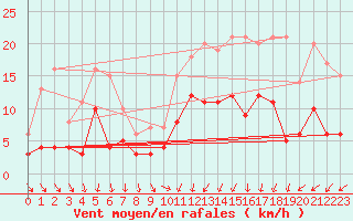 Courbe de la force du vent pour Saint-Brieuc (22)