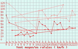 Courbe de la force du vent pour Envalira (And)