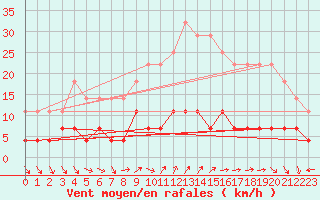 Courbe de la force du vent pour Madrid / Retiro (Esp)