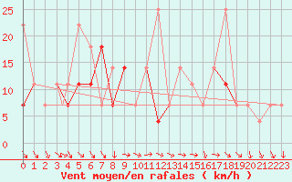 Courbe de la force du vent pour Storkmarknes / Skagen