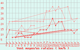 Courbe de la force du vent pour Ernage (Be)