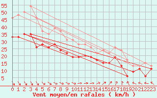 Courbe de la force du vent pour Cap de la Hague (50)
