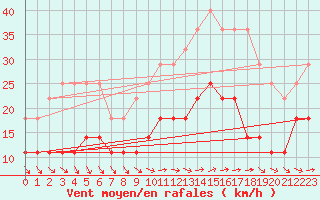 Courbe de la force du vent pour Tarifa