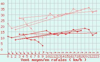 Courbe de la force du vent pour Ile d