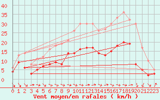 Courbe de la force du vent pour Villette (54)