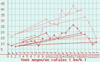 Courbe de la force du vent pour Saint-Martin-du-Mont (21)