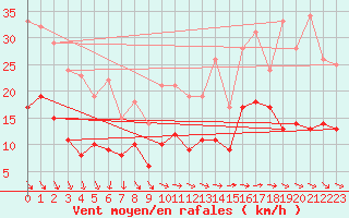 Courbe de la force du vent pour Le Talut - Belle-Ile (56)