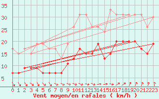 Courbe de la force du vent pour Brest (29)