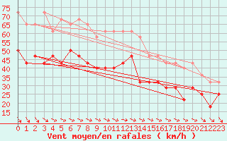 Courbe de la force du vent pour Uto