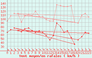 Courbe de la force du vent pour Mont-Aigoual (30)