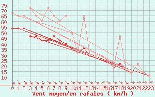 Courbe de la force du vent pour Ufs Tw Ems