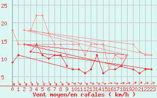 Courbe de la force du vent pour Werl