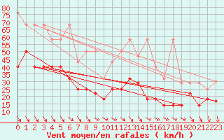 Courbe de la force du vent pour Kahler Asten