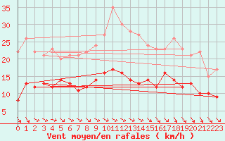 Courbe de la force du vent pour Reims-Prunay (51)