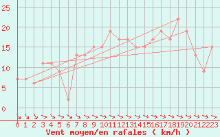 Courbe de la force du vent pour St Athan Royal Air Force Base