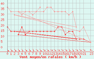 Courbe de la force du vent pour Bamberg