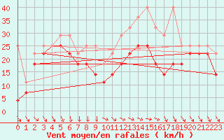 Courbe de la force du vent pour Brocken