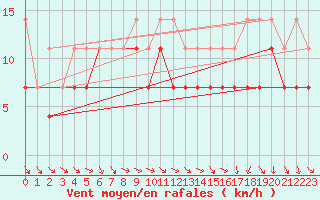 Courbe de la force du vent pour Inari Angeli