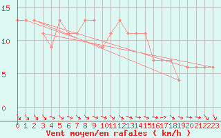 Courbe de la force du vent pour Hvide Sande