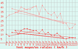Courbe de la force du vent pour Carlsfeld