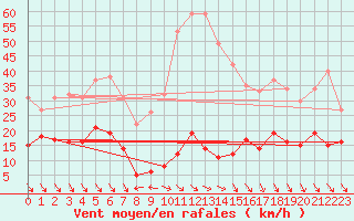 Courbe de la force du vent pour Roc St. Pere (And)