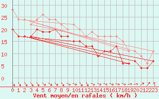 Courbe de la force du vent pour Brignogan (29)