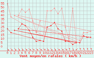 Courbe de la force du vent pour Monte Generoso