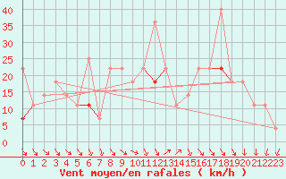 Courbe de la force du vent pour Kvitfjell