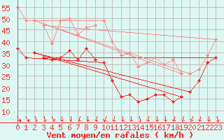 Courbe de la force du vent pour Mont-Aigoual (30)