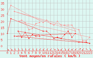 Courbe de la force du vent pour Bad Hersfeld