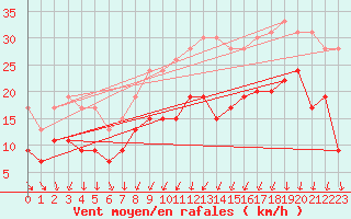 Courbe de la force du vent pour Abbeville (80)